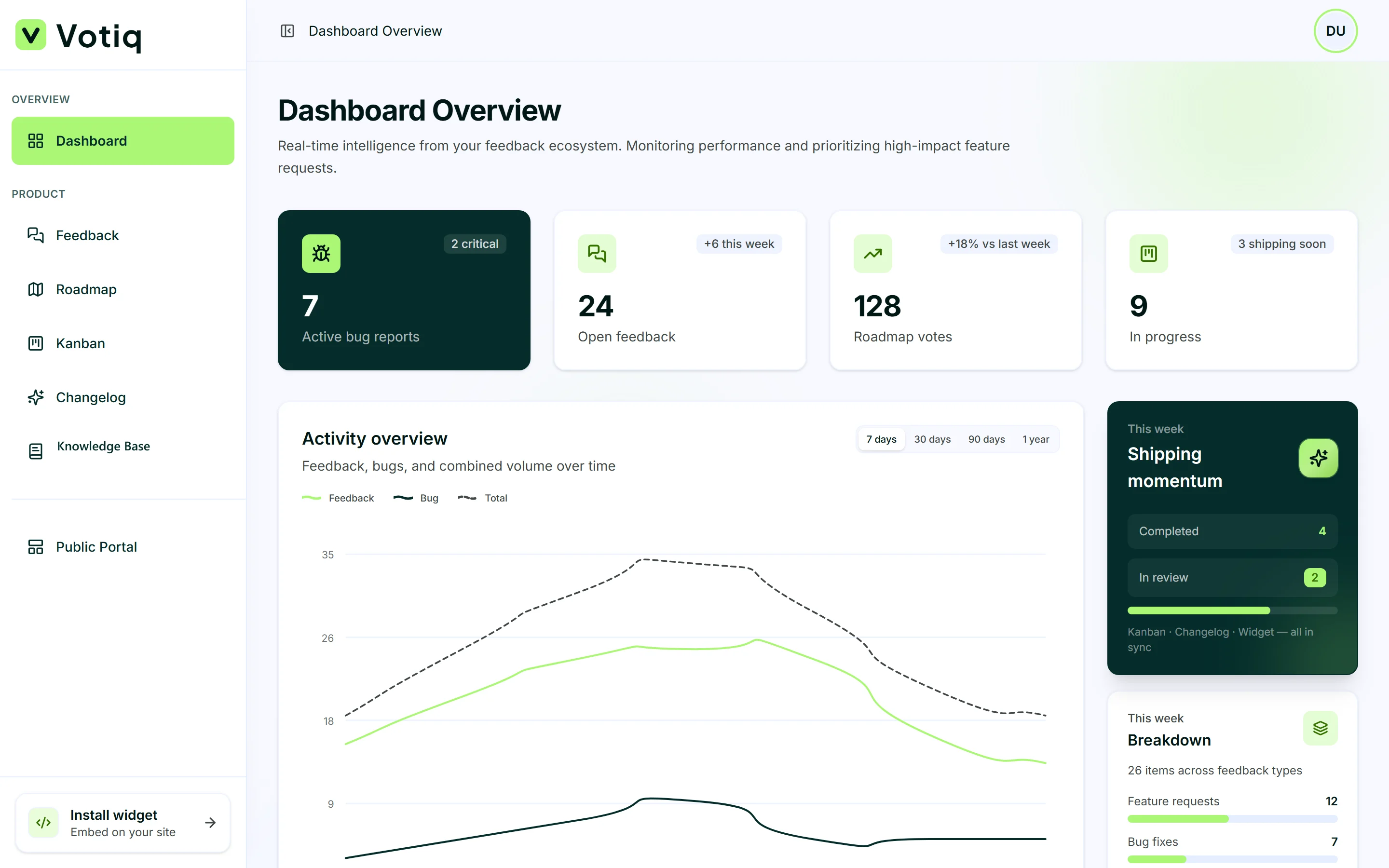 Votiq dashboard overview with feedback stats and activity chart